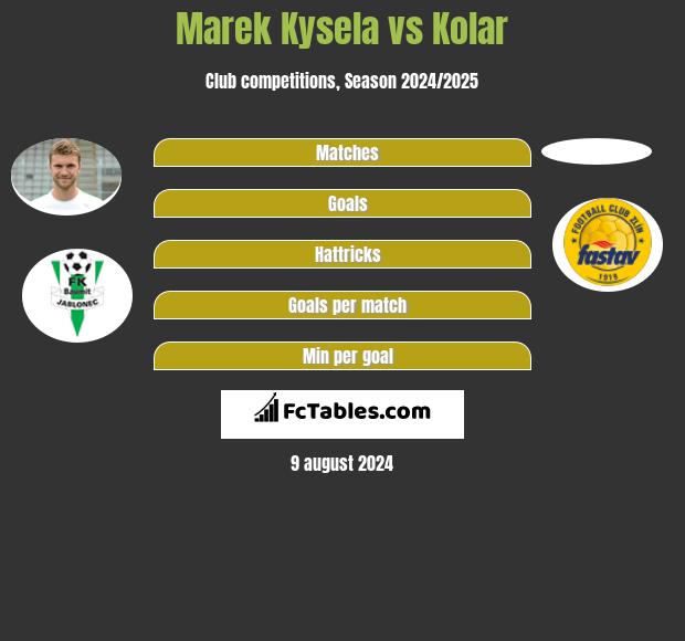 Marek Kysela vs Kolar h2h player stats