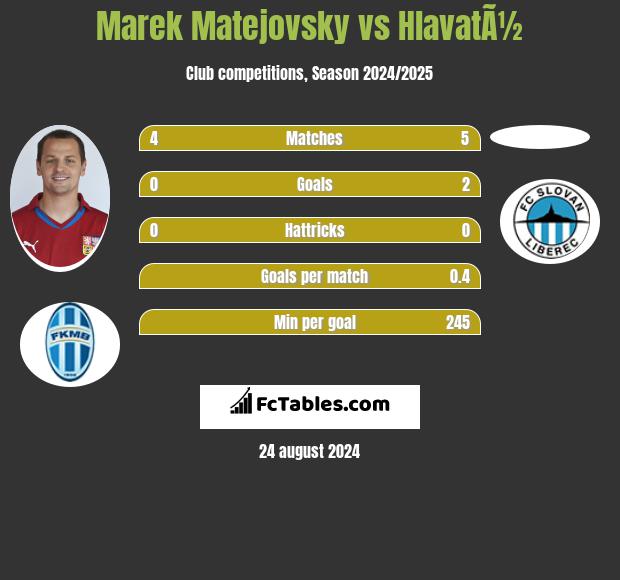 Marek Matejovsky vs HlavatÃ½ h2h player stats