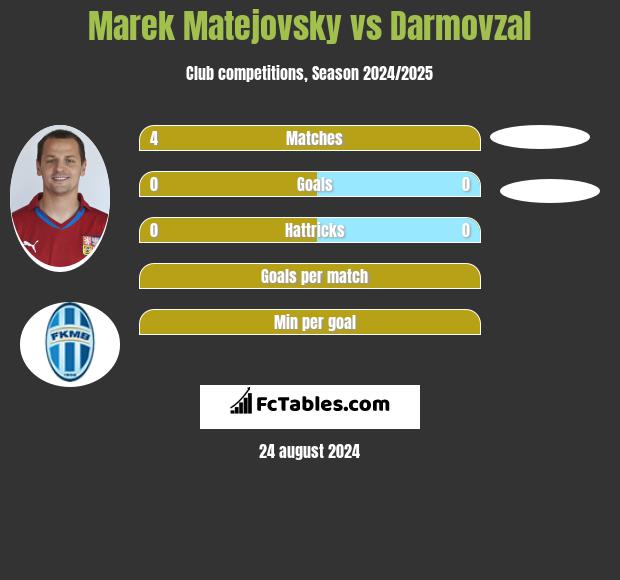 Marek Matejovsky vs Darmovzal h2h player stats