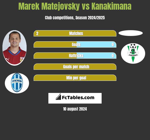 Marek Matejovsky vs Kanakimana h2h player stats