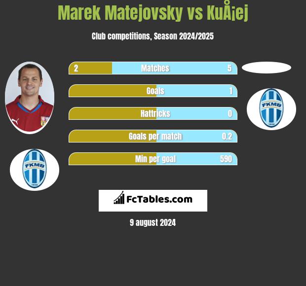 Marek Matejovsky vs KuÅ¡ej h2h player stats