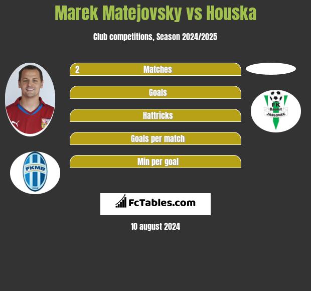 Marek Matejovsky vs Houska h2h player stats