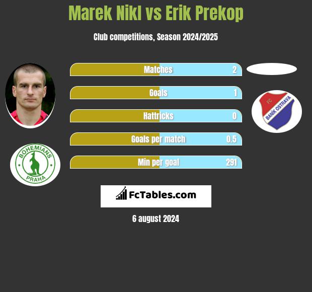 Marek Nikl vs Erik Prekop h2h player stats