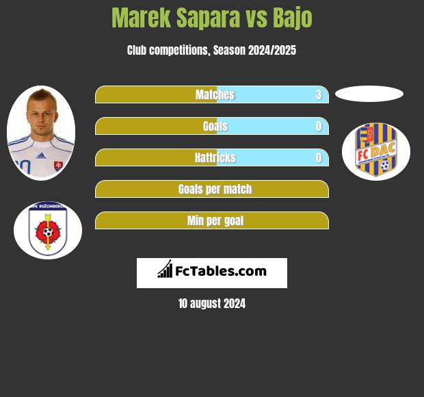 Marek Sapara vs Bajo h2h player stats