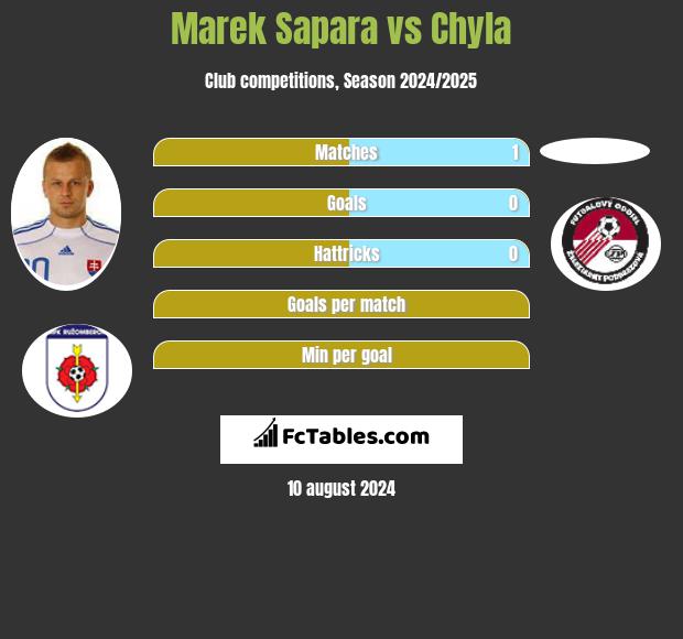 Marek Sapara vs Chyla h2h player stats