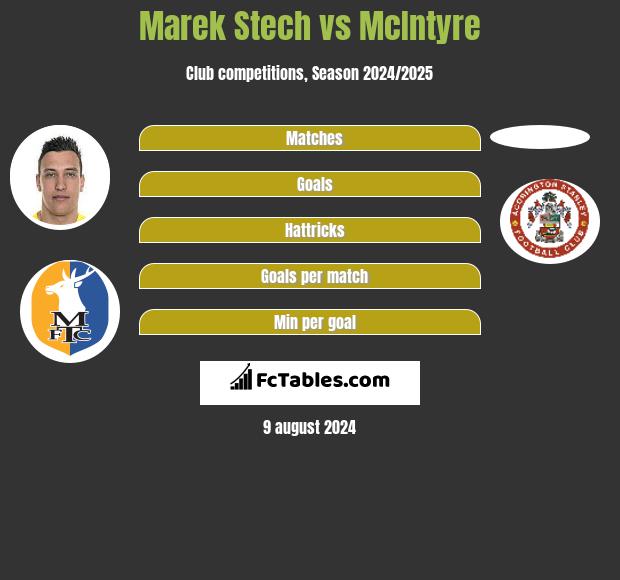 Marek Stech vs McIntyre h2h player stats