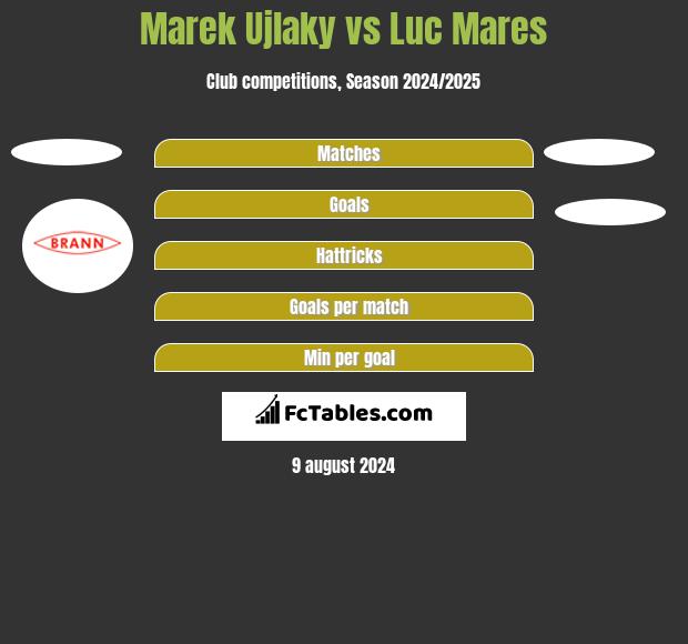 Marek Ujlaky vs Luc Mares h2h player stats