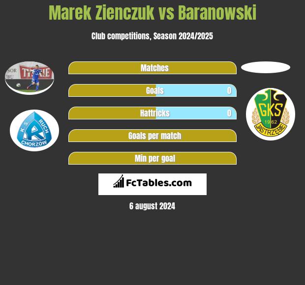 Marek Zienczuk vs Baranowski h2h player stats