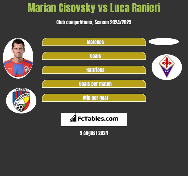 Marian Cisovsky vs Luca Ranieri h2h player stats