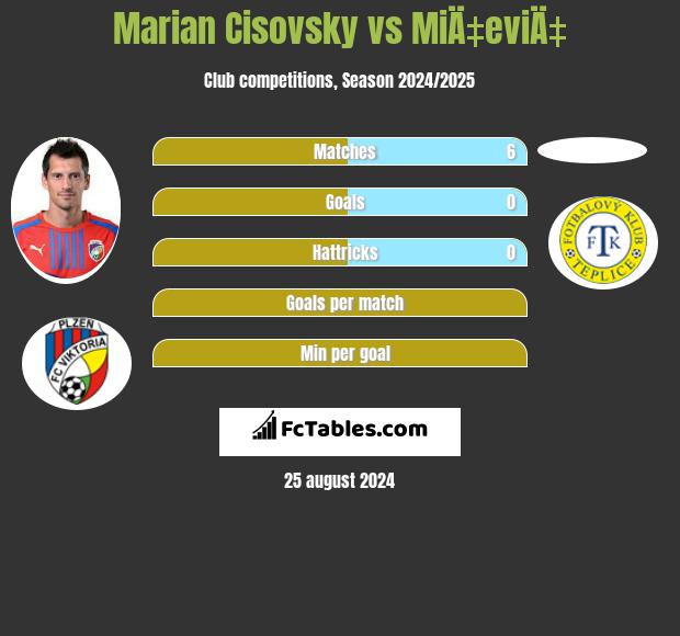 Marian Cisovsky vs MiÄ‡eviÄ‡ h2h player stats