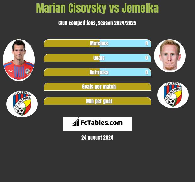 Marian Cisovsky vs Jemelka h2h player stats