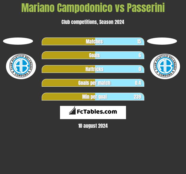 Mariano Campodonico vs Passerini h2h player stats