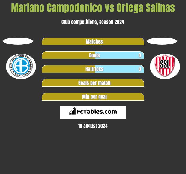 Mariano Campodonico vs Ortega Salinas h2h player stats