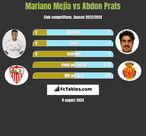 Mariano Mejia vs Abdon Prats h2h player stats