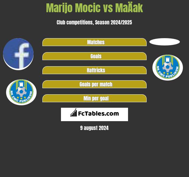 Marijo Mocic vs MaÄak h2h player stats