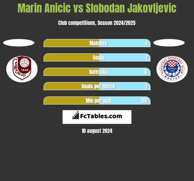 Marin Ancić vs Slobodan Jakovljevic h2h player stats