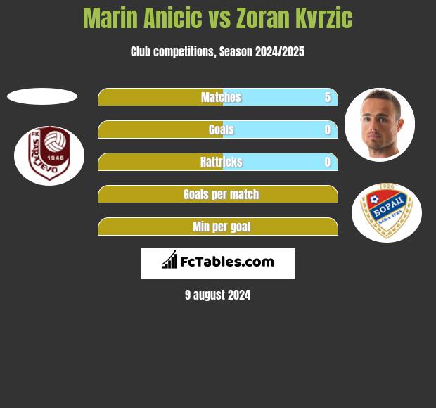 Marin Anicic vs Zoran Kvrzic h2h player stats