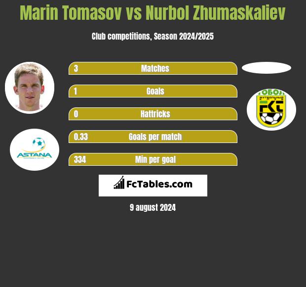 Marin Tomasov vs Nurboł Żumaskalijew h2h player stats