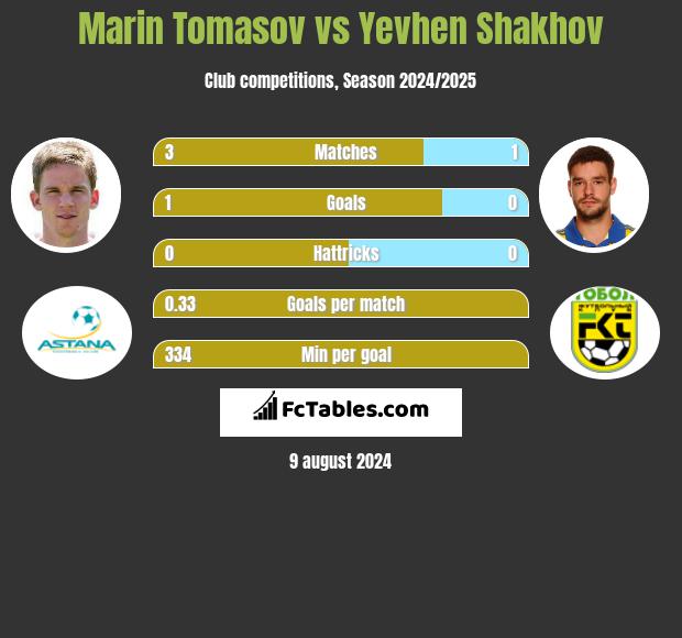 Marin Tomasov vs Yevhen Shakhov h2h player stats