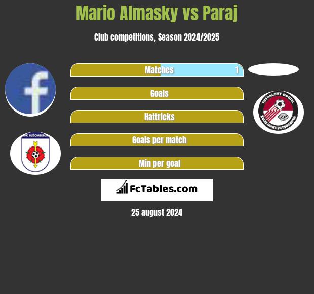 Mario Almasky vs Paraj h2h player stats