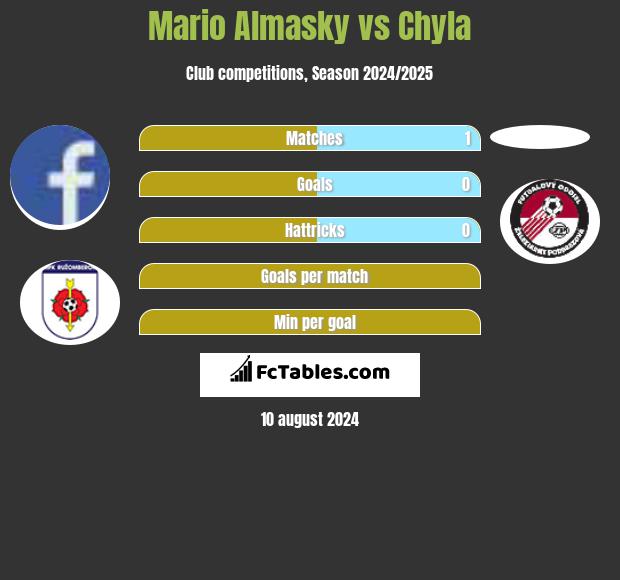 Mario Almasky vs Chyla h2h player stats