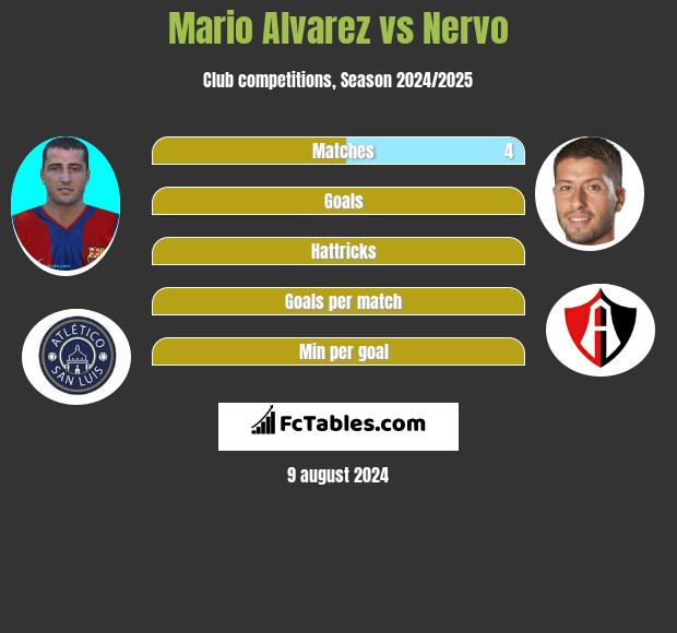 Mario Alvarez vs Nervo h2h player stats