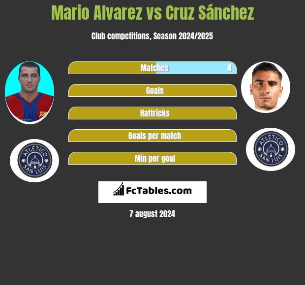 Mario Alvarez vs Cruz Sánchez h2h player stats