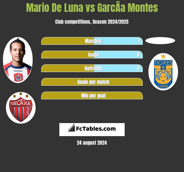 Mario De Luna vs GarcÃ­a Montes h2h player stats