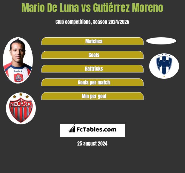 Mario De Luna vs Gutiérrez Moreno h2h player stats