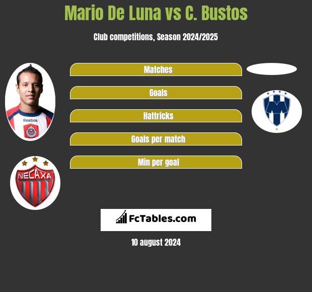 Mario De Luna vs C. Bustos h2h player stats