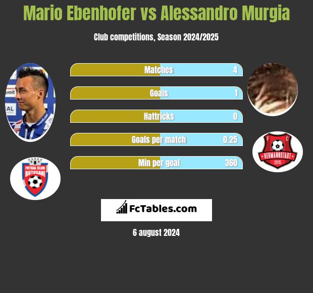 Mario Ebenhofer vs Alessandro Murgia h2h player stats