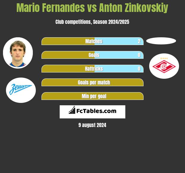 Mario Fernandes vs Anton Zinkovskiy h2h player stats