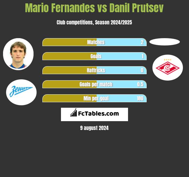 Mario Fernandes vs Danil Prutsev h2h player stats