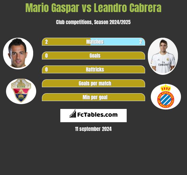 Mario Gaspar vs Leandro Cabrera h2h player stats