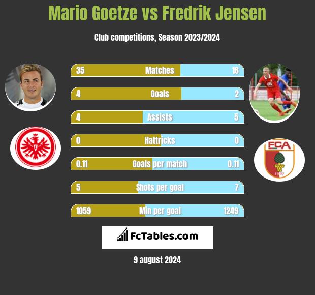 Mario Goetze vs Fredrik Jensen h2h player stats