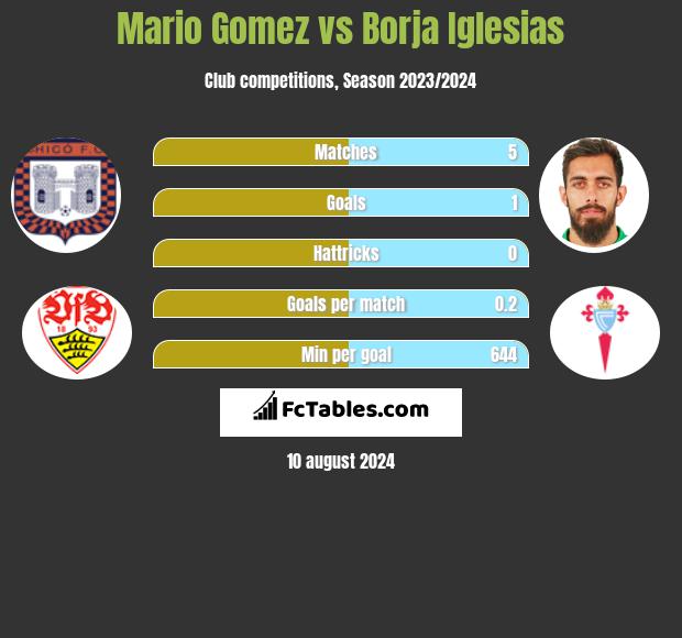 Mario Gomez vs Borja Iglesias h2h player stats