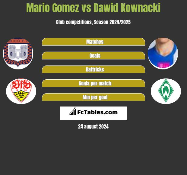 Mario Gomez vs Dawid Kownacki h2h player stats