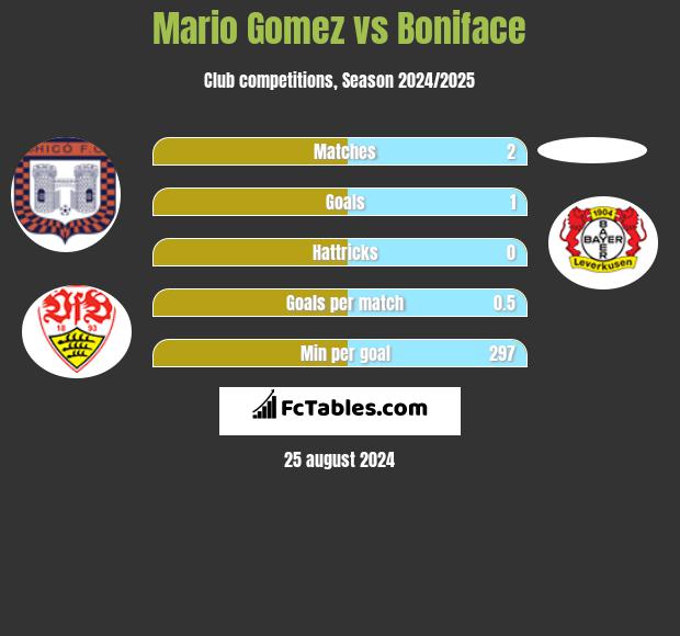 Mario Gomez vs Boniface h2h player stats