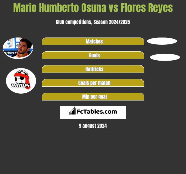 Mario Humberto Osuna vs Flores Reyes h2h player stats