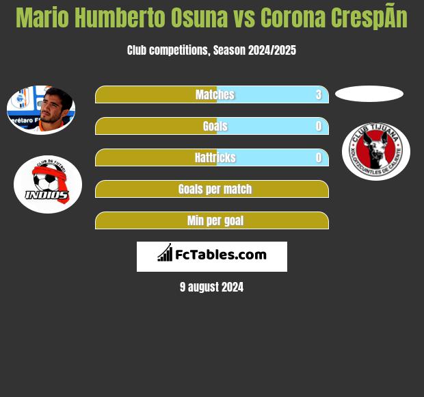 Mario Humberto Osuna vs Corona CrespÃ­n h2h player stats