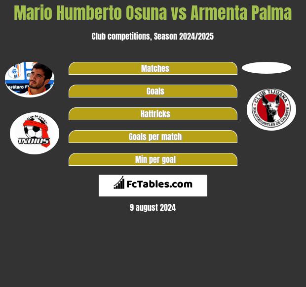 Mario Humberto Osuna vs Armenta Palma h2h player stats