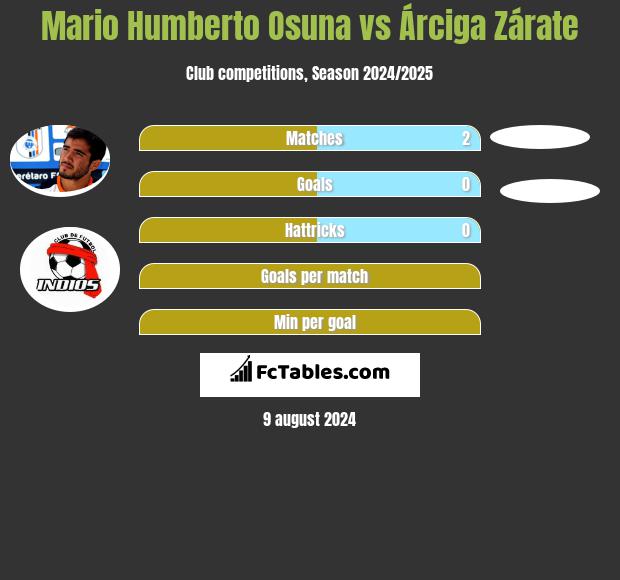 Mario Humberto Osuna vs Árciga Zárate h2h player stats