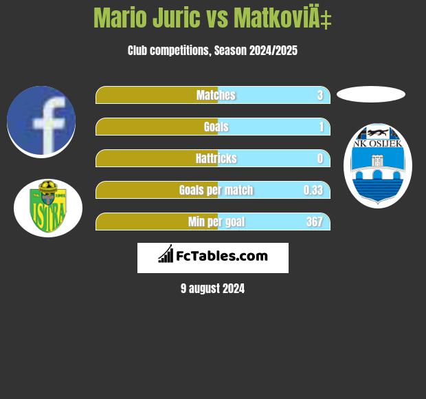 Mario Juric vs MatkoviÄ‡ h2h player stats