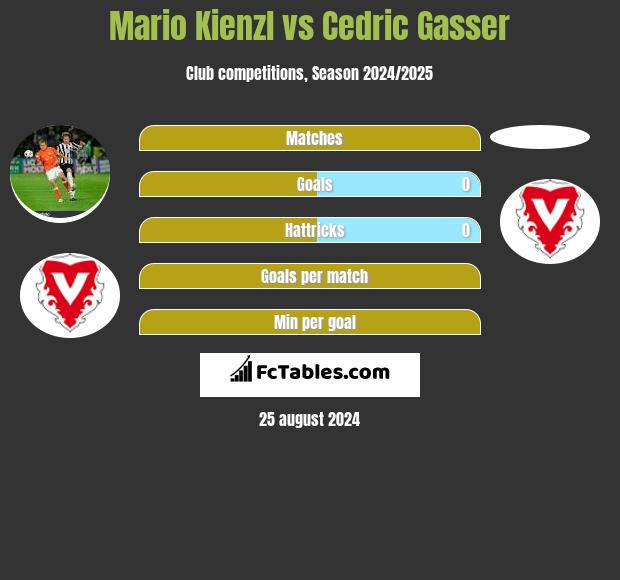 Mario Kienzl vs Cedric Gasser h2h player stats