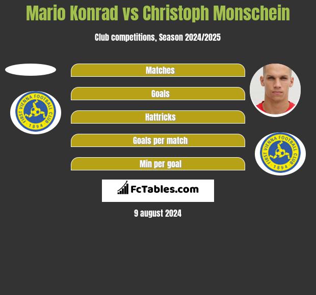 Mario Konrad vs Christoph Monschein h2h player stats