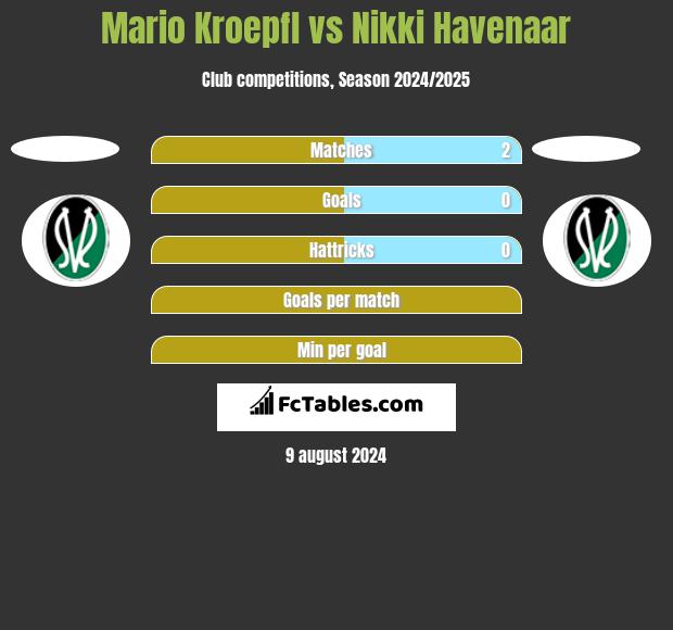 Mario Kroepfl vs Nikki Havenaar h2h player stats