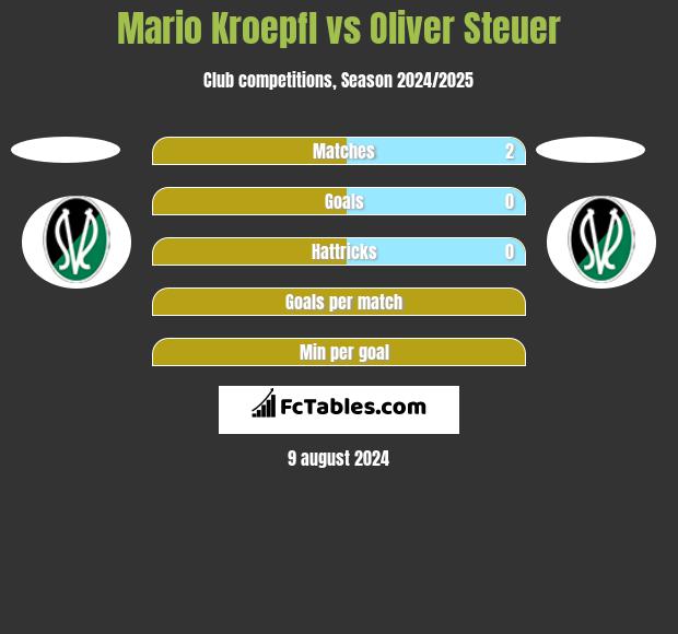 Mario Kroepfl vs Oliver Steuer h2h player stats