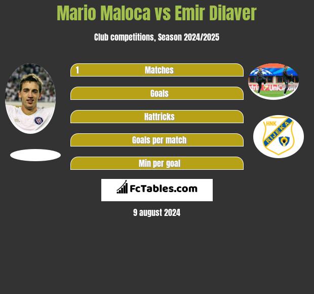 Mario Maloca vs Emir Dilaver h2h player stats