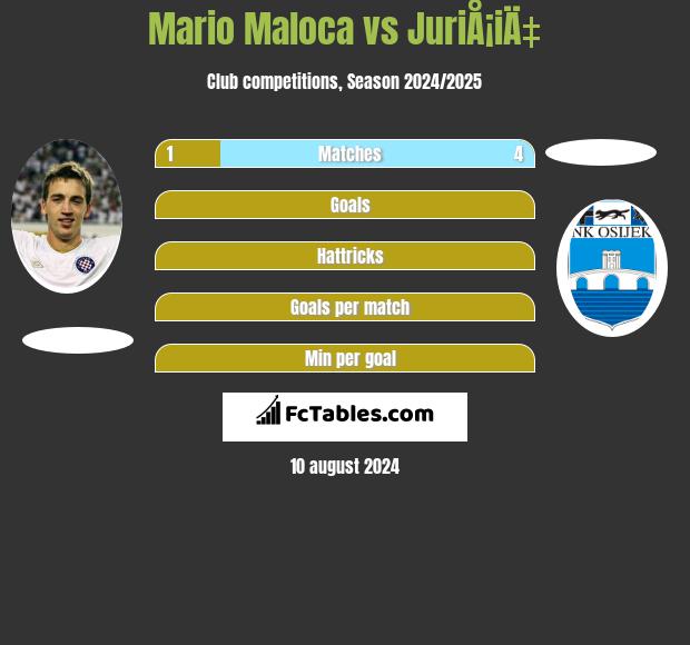 Mario Maloca vs JuriÅ¡iÄ‡ h2h player stats