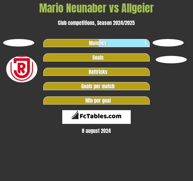 Mario Neunaber vs Allgeier h2h player stats